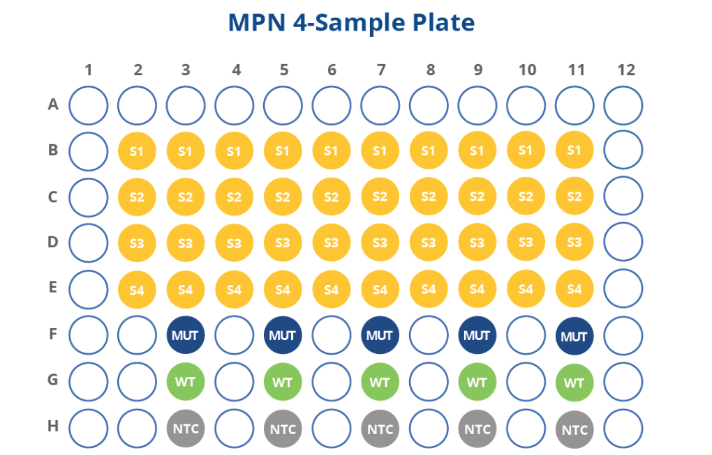 HemeScreen Myeloproliferative Neoplasms (MPN) 4-Sample Plate