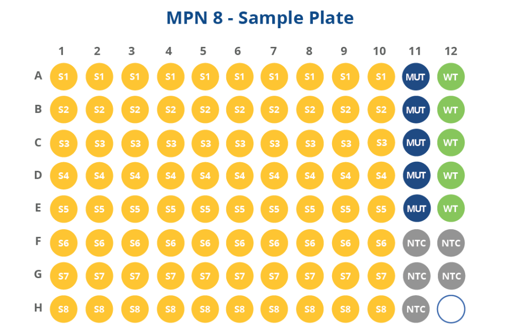 HemeScreen Myeloproliferative Neoplasms (MPN) 8-Sample Plate
