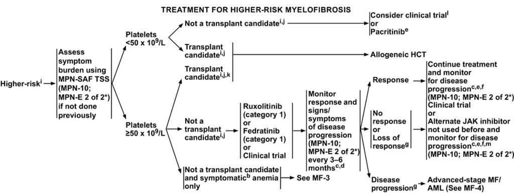 High-Risk Myelofibrosis